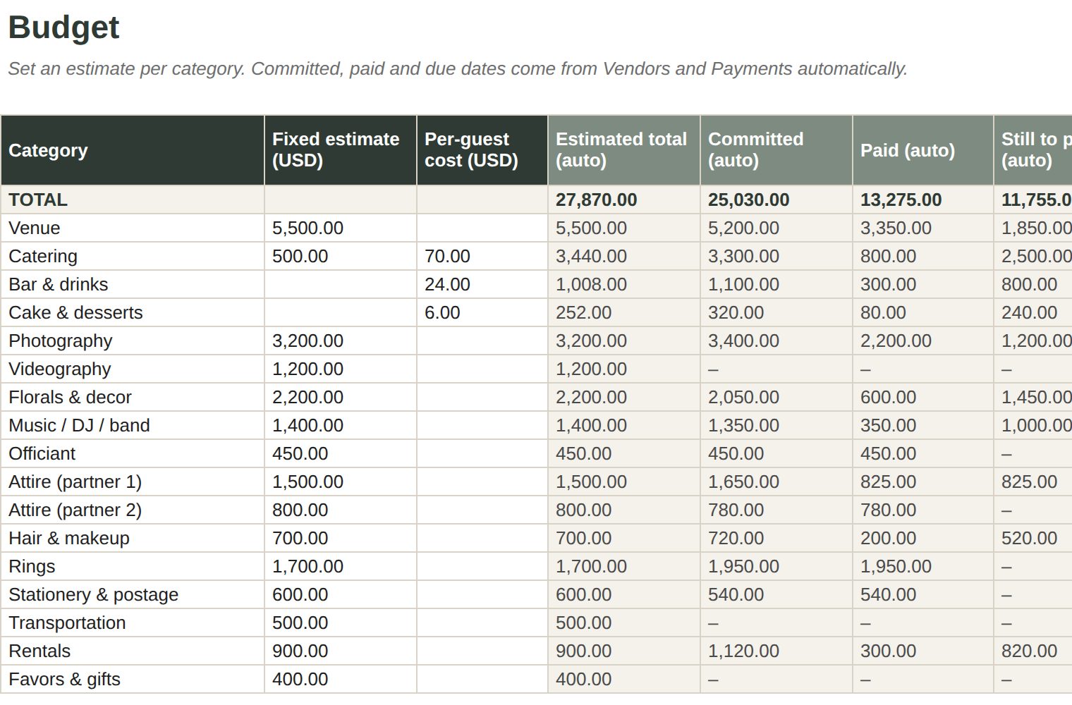 The Budget tab comparing estimated, committed and paid amounts by category.